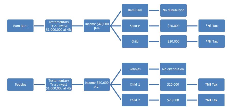 Everything You Should Know About A Testamentary Trust Generis Global 