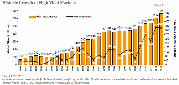 High yield bond market