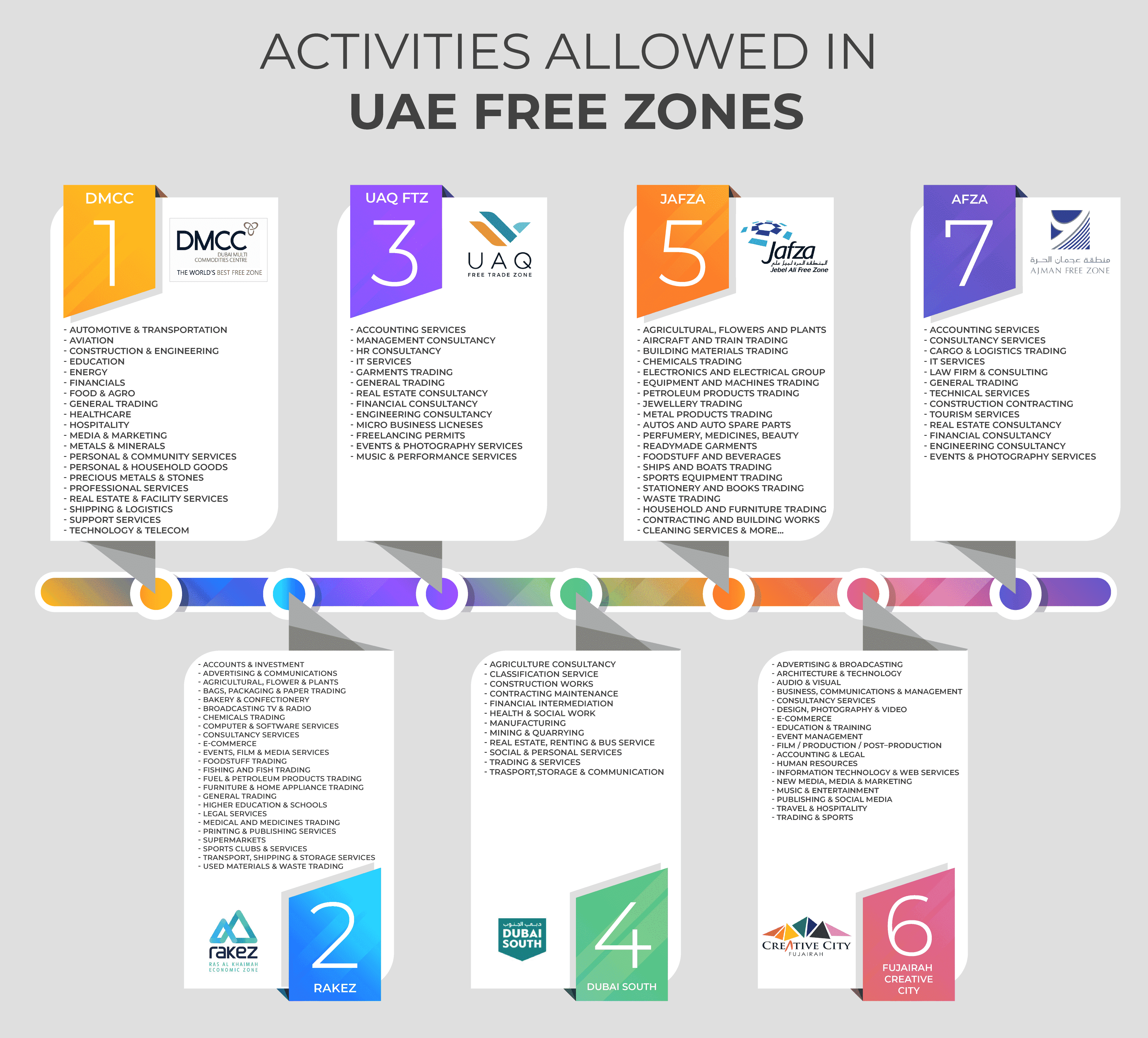 Activities allowed in UAE free zones